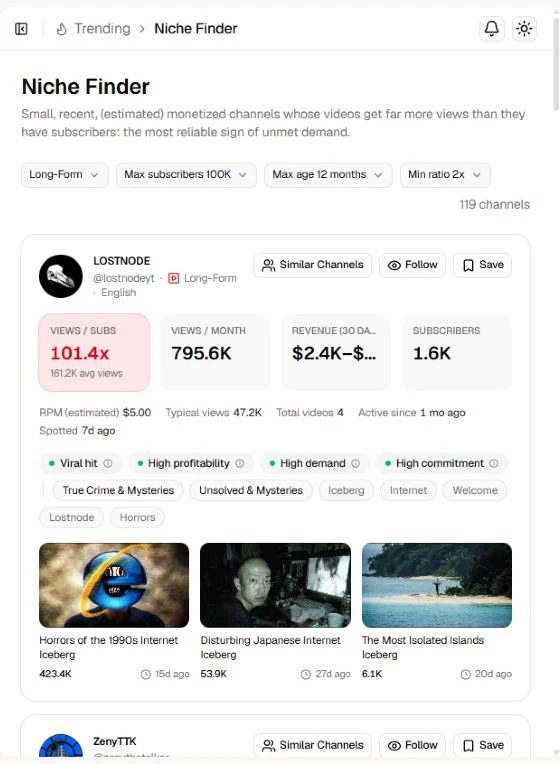 Returbe Niche Finder showing LOSTNODE, a 1.6k-subscriber channel averaging 161k views per video